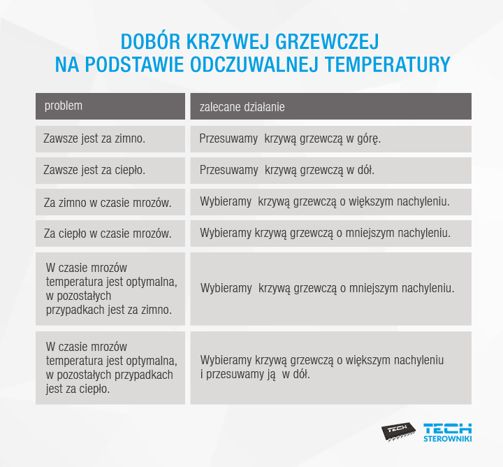 Krzywa grzewcza czym jest i jak ją ustawić TECH Sterowniki